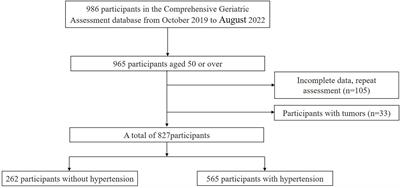 Hypertension, sleep quality, depression, and cognitive function in elderly: A cross-sectional study